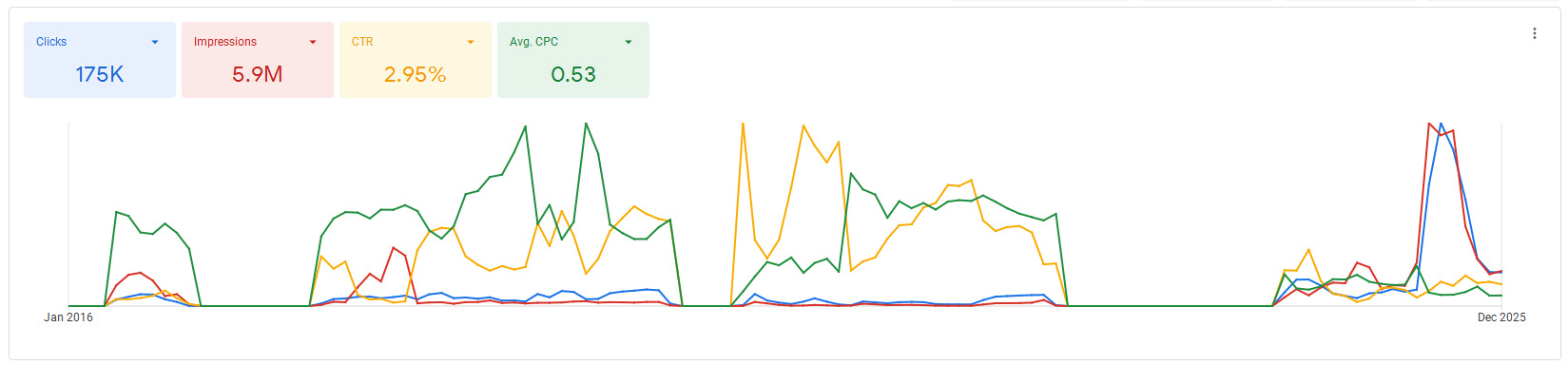 Google Ads performance chart 2016-2025