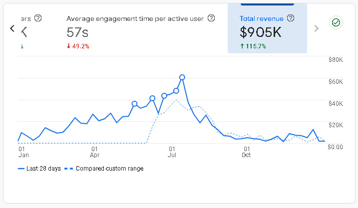 GA4 Reports showing $905K total revenue with 115% growth