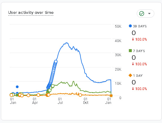GA4 user activity data showing engagement metrics